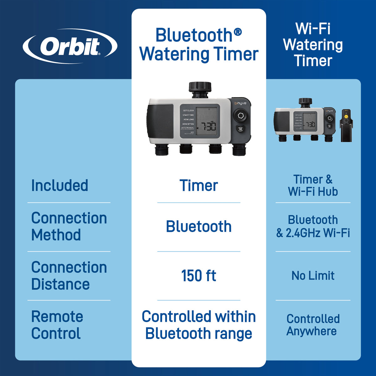 B-hyve XD Bluetooth 4-Outlet Hose Faucet Timer | 24634